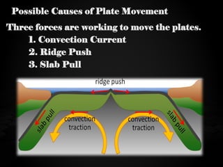 Plate Ridge Push q1m6poosiblecausesofplatemovements-221009221442-4fa4799e.pptx