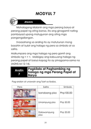25
MODYUL 7
Mahalagang kilalanin ang mga perang barya at
perang papel ng ating bansa. Ito ang ginagamit nating
pambayad upang matugunan ang ating mga
pangangailangan.
Inaasahang sa araling ito ay matutunan mong
basahin at isulat ang halaga ng pera sa simbolo at sa
salita.
Maikumpara ang mga halaga ng pera gamit ang
simbolo ng < > =. Maibigay ang kabuuang halaga ng
perang papel at barya kapag ito ay pinagsama-sama na
(M2NS-Id-12-14).
Aralin
7
Pagkilala at Paghambing ng
halaga ng mga Perang Papel at
Barya
Pag-aralan at unawain ang Tsart sa Ibaba.
Pera Salita Simbolo
Isandaang piso Php100.00
Limampung piso Php 50.00
Dalawampung
piso
Php 20.00
 