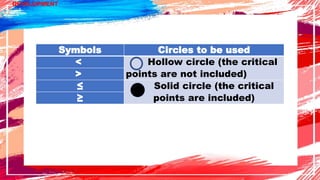 DEVELOPMENT
Symbols Circles to be used
< Hollow circle (the critical
points are not included)
>
≤ Solid circle (the critical
points are included)
≥
 