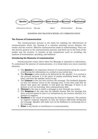 11
Speaker Transmitter Noise Source Receiver Destination
(Information Source) Message Signal Received Signal Message
SHANNON AND WEAVER’S MODEL OF COMMUNICATION
The Process of Communication
The communication process is the basis for realizing the effectiveness of
communication where the sharing of a common meaning occurs between the
sender and the receiver. Effective communication leads to understanding. There are
also factors present in the communication process and these are in the form of the
sender and the receiver. It consists of key components such as encoding, the
medium of transmission, decoding, and feedback.
Introducing the Elements of communication
Communication comes about when the Message is imparted as information.
To understand the process of communication, it is break down into seven essential
elements.
1. The Speaker is an important element of communication being the source
of delivering the information in a verbal or non-verbal way.
2. The Message is what needs to be delivered by the speaker. It is central to
the process because it is the point of saying something based on why,
what, and how the speaker wants to say.
3. The Listener is the one who receives the message. The feedback depends
on how the listener reacts to the message sent. It has been said that no
matter how great the speaker is and good the Message, if there is no
listener or are not listening, then communication fails.
4. Channel is the way in which a message is sent through our senses.
5. The Response is the only way the Speaker knows that the message has
been received based on how it is interpreted by the receiver whether it is
positive or negative.
6. Feedback is the result of monitoring the listener’s response. The positive
or negative response depends on how the listener effectively interpreted
the message. Speaker will make sure of the feedback in continuing his or
her message.
7. Noise is any barrier or interference to communication.
 
