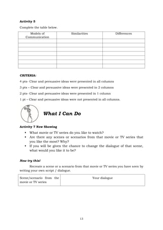 13
Activity 5
Complete the table below.
Models of
Communication
Similarities Differences
CRITERIA:
4 pts- Clear and persuasive ideas were presented in all columns
3 pts – Clear and persuasive ideas were presented in 2 columns
2 pts- Clear and persuasive ideas were presented in 1 column
1 pt – Clear and persuasive ideas were not presented in all columns.
What I Can Do
Activity 7 Now Showing
▪ What movie or TV series do you like to watch?
▪ Are there any scenes or scenarios from that movie or TV series that
you like the most? Why?
▪ If you will be given the chance to change the dialogue of that scene,
what would you like it to be?
Now try this!
Recreate a scene or a scenario from that movie or TV series you have seen by
writing your own script / dialogue.
Scene/scenario from the
movie or TV series
Your dialogue
 