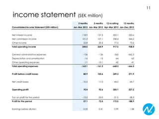income statement (SEK million)
3 months 3 months 12 mrolling 12 months
Consolidated Income Statement (SEK million) Jan-Mar 2013 Jan-Mar 2012 Apr-Mar 2013 Jan-Dec 2012
Net interest income 118.9 137.3 502.1 520.6
Net commission income 101.3 107.1 338.4 344.2
Other income 23.8 20.4 77.0 73.6
Total operating income 244.0 264.9 917.5 938.4
General adminstrativ e expenses -136 -136 -563 -562.3
Depreciation and amortization -16 -15 -64 -63
Other operating expenses -11 -10.1 -42 -41
Total operating expenses -163.1 -161.3 -668.3 -666.5
Profit before credit losses 80.9 103.6 249.3 271.9
Net credit losses -10.5 -11.0 -44.2 -44.7
Operating profit 70.4 92.6 205.1 227.2
Tax on profit for the period -13.3 -20.0 -31.5 -38.3
Profit for the period 57.1 72.5 173.5 188.9
Earnings before dilution 0.33 0.41 0.99 1.08
11
 
