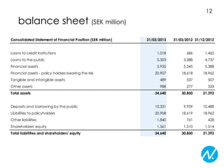 balance sheet (SEK million)
Consolidated Statement of Financial Position (SEK million) 31/03/2013 31/03/2012 31/12/2012
Loans to credit institutions 1,018 686 1,465
Loans to the public 5,303 5,388 4,737
Financial assets 5,935 5,345 5,388
Financial assets - policy holders bearing the risk 20,907 18,618 18,962
Tangible and intangible assets 489 537 507
Other assets 988 277 333
Total assets 34,640 30,850 31,392
Deposits and borrowing by the public 10,331 9,959 10,488
Liabilities to policyholders 20,908 18,619 18,962
Other liabilities 1,840 761 428
Shareholders' equity 1,561 1,510 1,514
Total liabilities and shareholders' equity 34,640 30,850 31,392
12
 