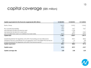 capital coverage (SEK million)
Capital requirements for the financial conglomerate (SEK million) 31/03/2013 31/03/2012 31/12/2012
Equity, Group 1,561.2 1,510.2 1,514.0
-57.1 - -
Plus subordinated liablities 175.7 175.7 175.7
Less proposed div idend for prev ious year -122.5 -113.8 -
Less expected div idend for current year - -29.0 -122.5
Less intangible fixed assets and deferred tax receiv ables -457.2 -507.2 -475.3
Capital base 1,100.1 1,035.9 1,091.9
Capital requirement for regulated units within the banking and securities sector 510.3 475.7 444.2
Theoretical solv ency requirement for non-regulated units in the largest financial sector 0.6 1.2 0.8
Capital requirement for regulated units within the insurance sector 32.2 31.1 32.2
Capital requirement 543.1 508.0 477.2
Capital surplus 557.0 527.9 614.7
Capital coverage ratio 2.03 2.04 2.29
13
 