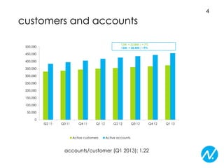 customers and accounts
accounts/customer (Q1 2013): 1.22
0
50,000
100,000
150,000
200,000
250,000
300,000
350,000
400,000
450,000
500,000
Q2 11 Q3 11 Q4 11 Q1 12 Q2 12 Q3 12 Q4 12 Q1 13
Active customers Active accounts
12M: + 22,800 / + 7%
12M: + 38,400 / +9%
4
 