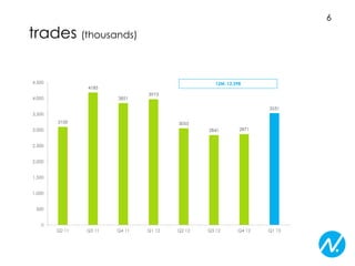 trades (thousands)
3100
4185
3851
3973
3055
2841 2871
3531
0
500
1,000
1,500
2,000
2,500
3,000
3,500
4,000
4,500
Q2 11 Q3 11 Q4 11 Q1 12 Q2 12 Q3 12 Q4 12 Q1 13
12M: 12,298
6
 