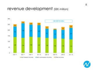 revenue development (SEK million)
139 132 142 137 132 126 126 119
93
128 107 107
81
79 77 101
20
16
18 20
21
8
25
24
0
50
100
150
200
250
300
Q2 11 Q3 11 Q4 11 Q1 12 Q2 12 Q3 12 Q412 Q1 13
Net interest income Net commission income Other income
12M: SEK 918 million
8
 