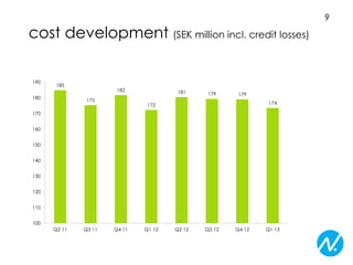 cost development (SEK million incl. credit losses)
185
175
182
172
181 179 179
174
100
110
120
130
140
150
160
170
180
190
Q2 11 Q3 11 Q4 11 Q1 12 Q2 12 Q3 12 Q4 12 Q1 13
9
 