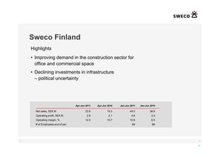 Sweco Finland
    Highlights
    • Improving demand in the construction sector for
         p     g
      office and commercial space
    • Declining investments in infrastructure
      – political uncertainty




                                   Apr-Jun 2011   Apr-Jun 2010   Jan-Jun 2011   Jan-Jun 2010

      Net sales, SEK M                    23.9           19.3           44.0           38.9
      Operating profit, SEK M               2.9            2.1            4.8            3.3
      Operating margin, %                 12.0           10.7           10.9             8.5
      # of Employees end of per.                                          68             66




◄                                                                                               ►

                                                                                               10
 