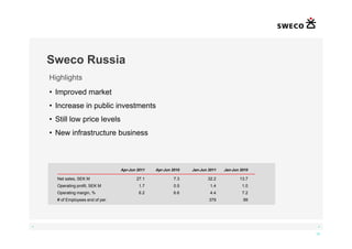 Sweco Russia
    Highlights
    • Improved market
    • Increase in public investments
    • Still low price levels
    • New infrastructure business



                                   Apr-Jun 2011   Apr-Jun 2010   Jan-Jun 2011   Jan-Jun 2010

      Net sales, SEK M                    27.1             7.3          32.2           13.7
      Operating profit, SEK M               1.7            0.5            1.4            1.0
      Operating margin, %                   6.2            6.6            4.4            7.2
      # of Employees end of per.                                         379             99




◄                                                                                               ►

                                                                                               12
 