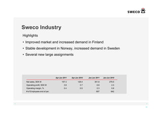 Sweco Industry
    Highlights
    • Improved market and increased demand in Finland
    • Stable development in Norway, increased demand in Sweden
    • Several new large assignments




                                   Apr-Jun 2011   Apr-Jun 2010   Jan-Jun 2011   Jan-Jun 2010

      Net sales, SEK M                   157.3          129.4          301.8          279.5
      Operating profit, SEK M               3.8            0.7            6.8            2.3
      Operating margin, %                   2.4            0.5            2.3            0.8
      # of Employees end of per.                                         657            642




◄                                                                                               ►

                                                                                               13
 