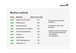 Market outlook
    Trend   Segment               Share of net sales

            Water & Environment            17%         Overall improving market
            Infrastructure                 16%         conditions

            Energy Systems
                gy y                       14%         Uncertainty in the world
                                                       economy
            Building Service Systems       14%
                                                       Long-term drivers and trends:
            Structural Engineering         13%
                                                       - Environmental awareness
            Industry                        9%         - Urbanisation
                                                       - EU expansion
            Architecture                    9%

            Project Management              6%

            Geographic IT                   2%


◄                                                                                       ►

                                                                                       14
 