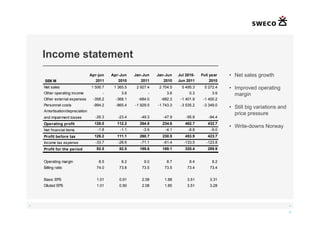Income statement
                                Apr-jun   Apr-Jun    Jan-Jun    Jan-Jun    Jul 2010-   Full year   • Net sales growth
    SEK M                         2011       2010       2011       2010    Jun 2011         2010
    Net sales                   1 506 7
                                  506.7    1 365 5
                                             365.5    2 927 4
                                                        927.4    2 704 5
                                                                   704.5     5 495 3
                                                                               495.3    5 272 4
                                                                                          272.4    • Improved operating
    Other operating income            -        3.6          -        3.6         0.3         3.9     margin
    Other external expenses      -358.2     -368.1    -684.0     -682.3     -1 401.9    -1 400.2
    Personnel costs              -994.2     -865.4   -1 929.5   -1 743.3    -3 535.2    -3 349.0
                                                                                                   • Still big variations and
    Amortisation/depreciation
                   p
                                                                                                     price pressure
    and impairment losses         -26.3      -23.4      -49.3      -47.9       -95.8       -94.4
    Operating profit              128.0     112.2      264.6      234.6       462.7       432.7
                                                                                                   • Write-downs Norway
    Net financial items            -1.8       -1.1       -3.9       -4.1        -8.8        -9.0
    Profit before tax             126.2     111.1      260.7      230.5       453.9       423.7
    Income tax expense            -33.7      -28.6      -71.1      -61.4      -133.5     -123.8
    Profit for the period          92.5      82.5      189.6      169.1       320.4       299.9


    Operating margin                8.5        8.2        9.0        8.7         8.4         8.2
    Billing ratio                  74.0      73.8       73.5       73.5        73.4        73.4


    Basic EPS                      1.01      0.91       2.08       1.88        3.51        3.31
    Diluted EPS                    1.01      0.90       2.08       1.85        3.51        3.28




◄                                                                                                                               ►

                                                                                                                                5
 