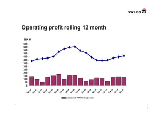 Operating profit rolling 12 month

    SEK M
    650
    600
    550
    500
    450
    400
    350
    300
    250
    200
    150
    100
     50
      0
          07

                   07

                            07

                                     07

                                              08

                                                       08

                                                                08

                                                                         08

                                                                                  09

                                                                                           09

                                                                                                    09

                                                                                                             09

                                                                                                                      10

                                                                                                                               10

                                                                                                                                        10

                                                                                                                                                 10

                                                                                                                                                          11

                                                                                                                                                                   11
          1

               2

                        3

                                 4

                                          1

                                                   2

                                                            3

                                                                     4

                                                                              1

                                                                                        2

                                                                                                3

                                                                                                         4

                                                                                                                  1

                                                                                                                           2

                                                                                                                                    3

                                                                                                                                             4

                                                                                                                                                      1

                                                                                                                                                               2
      Q

               Q

                        Q

                                 Q

                                          Q

                                                   Q

                                                            Q

                                                                     Q

                                                                              Q

                                                                                       Q

                                                                                                Q

                                                                                                         Q

                                                                                                                  Q

                                                                                                                           Q

                                                                                                                                    Q

                                                                                                                                             Q

                                                                                                                                                      Q

                                                                                                                                                               Q
                                                                     Quarterly profit           Rolling 12 months


◄                                                                                                                                                                       ►

                                                                                                                                                                        6
 