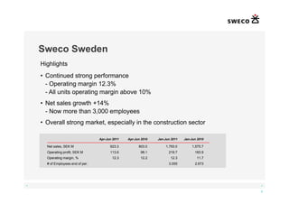Sweco Sweden
    Highlights
    • Continued strong pg performance
      - Operating margin 12.3%
      - All units operating margin above 10%
    • Net sales growth +14%
      - Now more than 3,000 employees
    • Overall strong market, especially in the construction sector
                   g       , p        y

                                   Apr-Jun 2011   Apr-Jun 2010   Jan-Jun 2011   Jan-Jun 2010

      Net sales, SEK M                   923.3          803.0        1,793.0        1,575.7
      Operating profit, SEK M            113.6           98.1          219.7          183.9
      Operating margin, %                 12.3           12.2           12.3           11.7
      # of Employees end of per.                                       3.055          2.673




◄                                                                                              ►

                                                                                               8
 