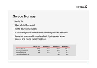 Sweco Norway
    Highlights
    • Overall stable market
    • Write-downs in projects
    • Continued growth in demand for building-related services
    • Long-term demand in road and rail, hydropower, water
      supply and waste water treatment


                                   Apr-Jun 2011   Apr-Jun 2010   Jan-Jun 2011   Jan-Jun 2010

      Net sales, SEK M                   339.5          345.6          688.9          696.2
      Operating profit, SEK M             16.4           36.2           54.0           75.4
      Operating margin, %                   4.8          10.5             7.8          10.8
      # of Employees end of per.                                         960            873




◄                                                                                              ►

                                                                                               9
 