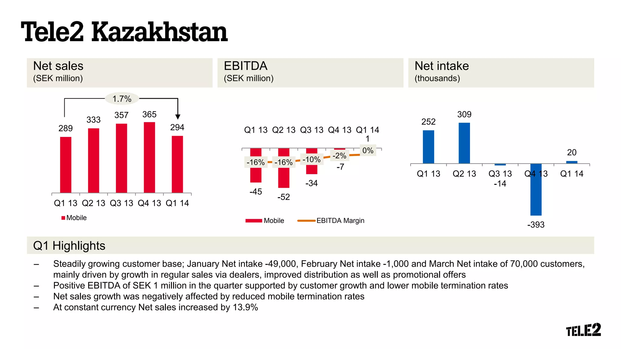 289
333
357 365
294
Q1 13 Q2 13 Q3 13 Q4 13 Q1 14
Mobile
– Steadily growing customer base; January Net intake -49,000, February Net intake -1,000 and March Net intake of 70,000 customers,
mainly driven by growth in regular sales via dealers, improved distribution as well as promotional offers
– Positive EBITDA of SEK 1 million in the quarter supported by customer growth and lower mobile termination rates
– Net sales growth was negatively affected by reduced mobile termination rates
– At constant currency Net sales increased by 13.9%
Net sales
(SEK million)
EBITDA
(SEK million)
Net intake
(thousands)
Q1 Highlights
1.7%
-45
-52
-34
-7
1
-16% -16% -10% -2%
0%
Q1 13 Q2 13 Q3 13 Q4 13 Q1 14
Mobile EBITDA Margin
252
309
-14
-393
20
Q1 13 Q2 13 Q3 13 Q4 13 Q1 14
 
