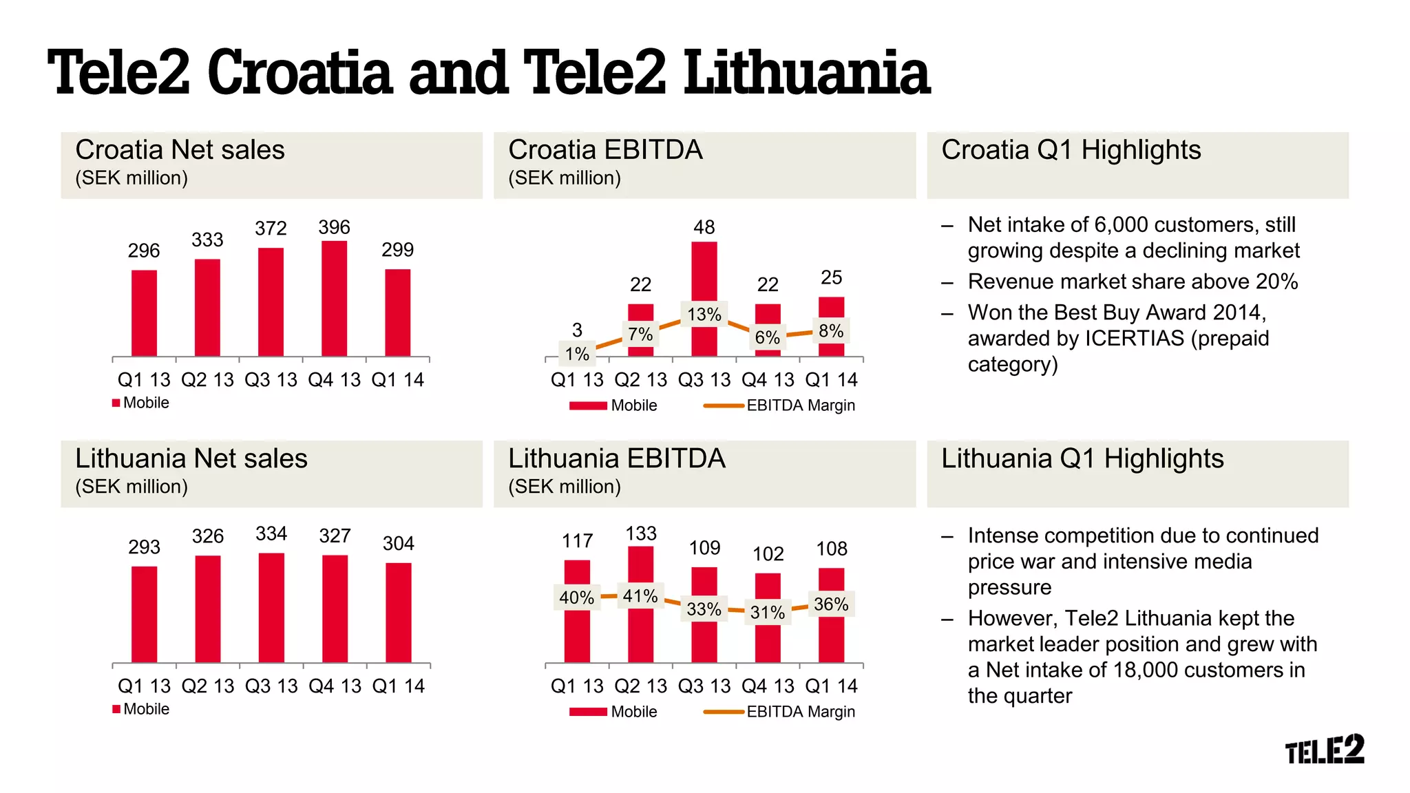 Croatia Net sales
(SEK million)
Croatia EBITDA
(SEK million)
Croatia Q1 Highlights
Lithuania Net sales
(SEK million)
Lithuania EBITDA
(SEK million)
Lithuania Q1 Highlights
– Net intake of 6,000 customers, still
growing despite a declining market
– Revenue market share above 20%
– Won the Best Buy Award 2014,
awarded by ICERTIAS (prepaid
category)
– Intense competition due to continued
price war and intensive media
pressure
– However, Tele2 Lithuania kept the
market leader position and grew with
a Net intake of 18,000 customers in
the quarter-2104
3
22
48
22 25
1%
7%
13%
6% 8%
Q1 13 Q2 13 Q3 13 Q4 13 Q1 14
Mobile EBITDA Margin
296
333
372 396
299
Q1 13 Q2 13 Q3 13 Q4 13 Q1 14
Mobile
117 133
109 102 108
40% 41%
33% 31% 36%
Q1 13 Q2 13 Q3 13 Q4 13 Q1 14
Mobile EBITDA Margin
293
326 334 327 304
Q1 13 Q2 13 Q3 13 Q4 13 Q1 14
Mobile
 