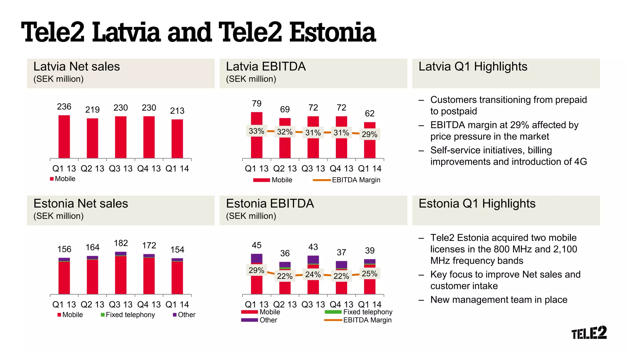 Latvia Net sales
(SEK million)
Latvia EBITDA
(SEK million)
Latvia Q1 Highlights
Estonia Net sales
(SEK million)
Estonia EBITDA
(SEK million)
Estonia Q1 Highlights
– Customers transitioning from prepaid
to postpaid
– EBITDA margin at 29% affected by
price pressure in the market
– Self-service initiatives, billing
improvements and introduction of 4G
– Tele2 Estonia acquired two mobile
licenses in the 800 MHz and 2,100
MHz frequency bands
– Key focus to improve Net sales and
customer intake
– New management team in place
79
69 72 72
62
33% 32% 31% 31% 29%
Q1 13 Q2 13 Q3 13 Q4 13 Q1 14
Mobile EBITDA Margin
236 219 230 230 213
Q1 13 Q2 13 Q3 13 Q4 13 Q1 14
Mobile
45
36
43
37 39
29%
22% 24% 22% 25%
Q1 13 Q2 13 Q3 13 Q4 13 Q1 14
Mobile Fixed telephony
Other EBITDA Margin
156 164 182 172 154
Q1 13 Q2 13 Q3 13 Q4 13 Q1 14
Mobile Fixed telephony Other
 