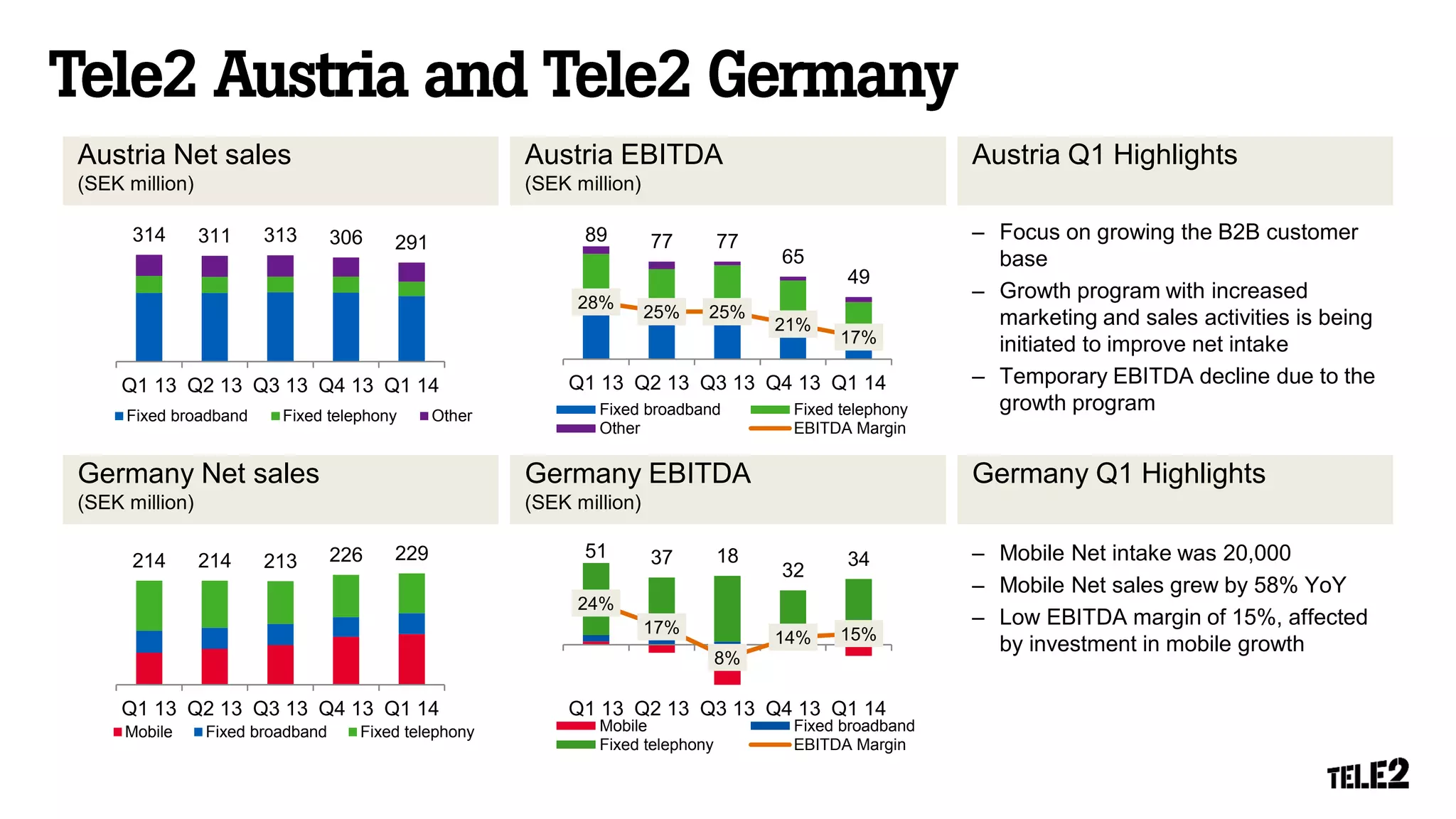 Austria Net sales
(SEK million)
Austria EBITDA
(SEK million)
Austria Q1 Highlights
Germany Net sales
(SEK million)
Germany EBITDA
(SEK million)
Germany Q1 Highlights
– Focus on growing the B2B customer
base
– Growth program with increased
marketing and sales activities is being
initiated to improve net intake
– Temporary EBITDA decline due to the
growth program
– Mobile Net intake was 20,000
– Mobile Net sales grew by 58% YoY
– Low EBITDA margin of 15%, affected
by investment in mobile growth
89 77 77
65
49
28%
25% 25%
21%
17%
Q1 13 Q2 13 Q3 13 Q4 13 Q1 14
Fixed broadband Fixed telephony
Other EBITDA Margin
314 311 313 306 291
Q1 13 Q2 13 Q3 13 Q4 13 Q1 14
Fixed broadband Fixed telephony Other
51 37 18
32
34
24%
17%
8%
14% 15%
Q1 13 Q2 13 Q3 13 Q4 13 Q1 14
Mobile Fixed broadband
Fixed telephony EBITDA Margin
214 214 213 226 229
Q1 13 Q2 13 Q3 13 Q4 13 Q1 14
Mobile Fixed broadband Fixed telephony
 