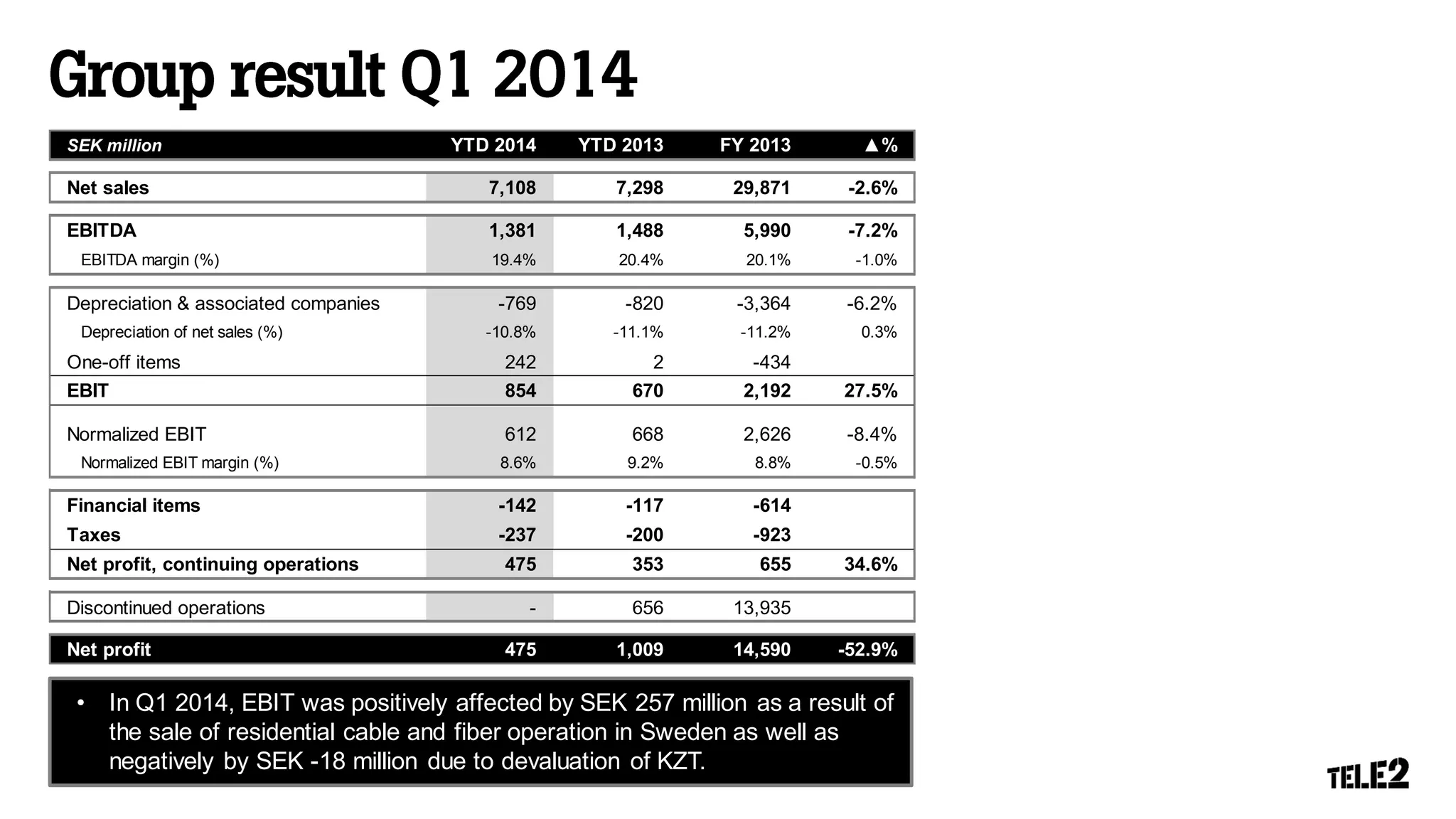 SEK million YTD 2014 YTD 2013 FY 2013 ▲%
Net sales 7,108 7,298 29,871 -2.6%
EBITDA 1,381 1,488 5,990 -7.2%
EBITDA margin (%) 19.4% 20.4% 20.1% -1.0%
Depreciation & associated companies -769 -820 -3,364 -6.2%
Depreciation of net sales (%) -10.8% -11.1% -11.2% 0.3%
One-off items 242 2 -434
EBIT 854 670 2,192 27.5%
Normalized EBIT 612 668 2,626 -8.4%
Normalized EBIT margin (%) 8.6% 9.2% 8.8% -0.5%
Financial items -142 -117 -614
Taxes -237 -200 -923
Net profit, continuing operations 475 353 655 34.6%
Discontinued operations - 656 13,935
Net profit 475 1,009 14,590 -52.9%
• In Q1 2014, EBIT was positively affected by SEK 257 million as a result of
the sale of residential cable and fiber operation in Sweden as well as
negatively by SEK -18 million due to devaluation of KZT.
 