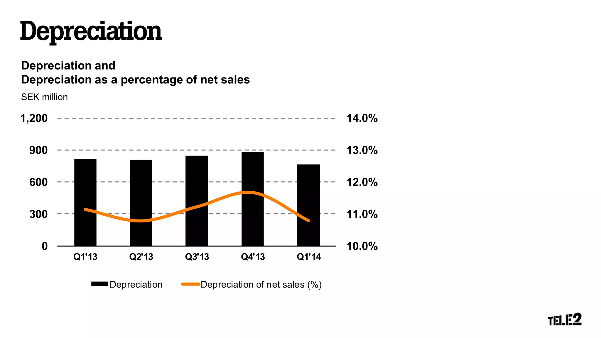 Depreciation and
Depreciation as a percentage of net sales
SEK million
10.0%
11.0%
12.0%
13.0%
14.0%
0
300
600
900
1,200
Q1'13 Q2'13 Q3'13 Q4'13 Q1'14
Depreciation Depreciation of net sales (%)
 