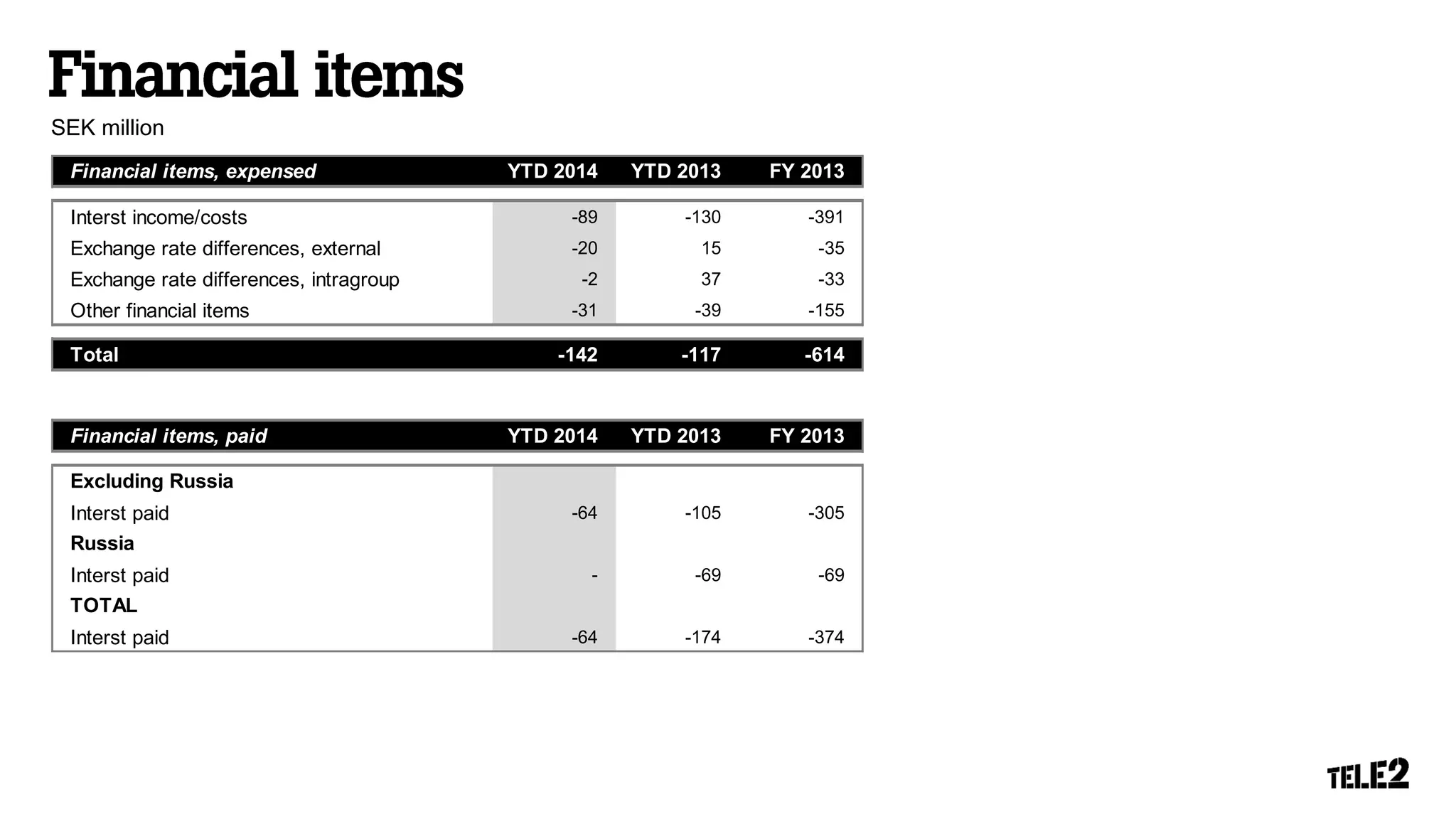 SEK million
Financial items, expensed YTD 2014 YTD 2013 FY 2013
Interst income/costs -89 -130 -391
Exchange rate differences, external -20 15 -35
Exchange rate differences, intragroup -2 37 -33
Other financial items -31 -39 -155
Total -142 -117 -614
Financial items, paid YTD 2014 YTD 2013 FY 2013
Excluding Russia
Interst paid -64 -105 -305
Russia
Interst paid - -69 -69
TOTAL
Interst paid -64 -174 -374
 