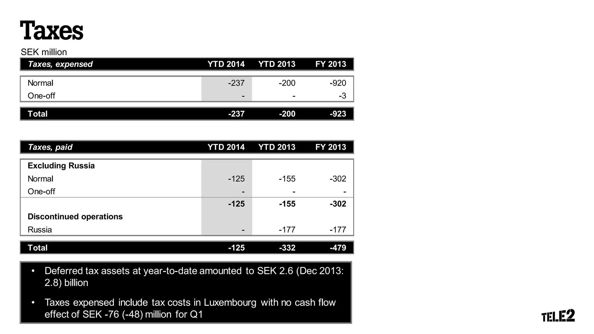 SEK million
Taxes, expensed YTD 2014 YTD 2013 FY 2013
Normal -237 -200 -920
One-off - - -3
Total -237 -200 -923
Taxes, paid YTD 2014 YTD 2013 FY 2013
Excluding Russia
Normal -125 -155 -302
One-off - - -
-125 -155 -302
Discontinued operations
Russia - -177 -177
Total -125 -332 -479
• Deferred tax assets at year-to-date amounted to SEK 2.6 (Dec 2013:
2.8) billion
• Taxes expensed include tax costs in Luxembourg with no cash flow
effect of SEK -76 (-48) million for Q1
 