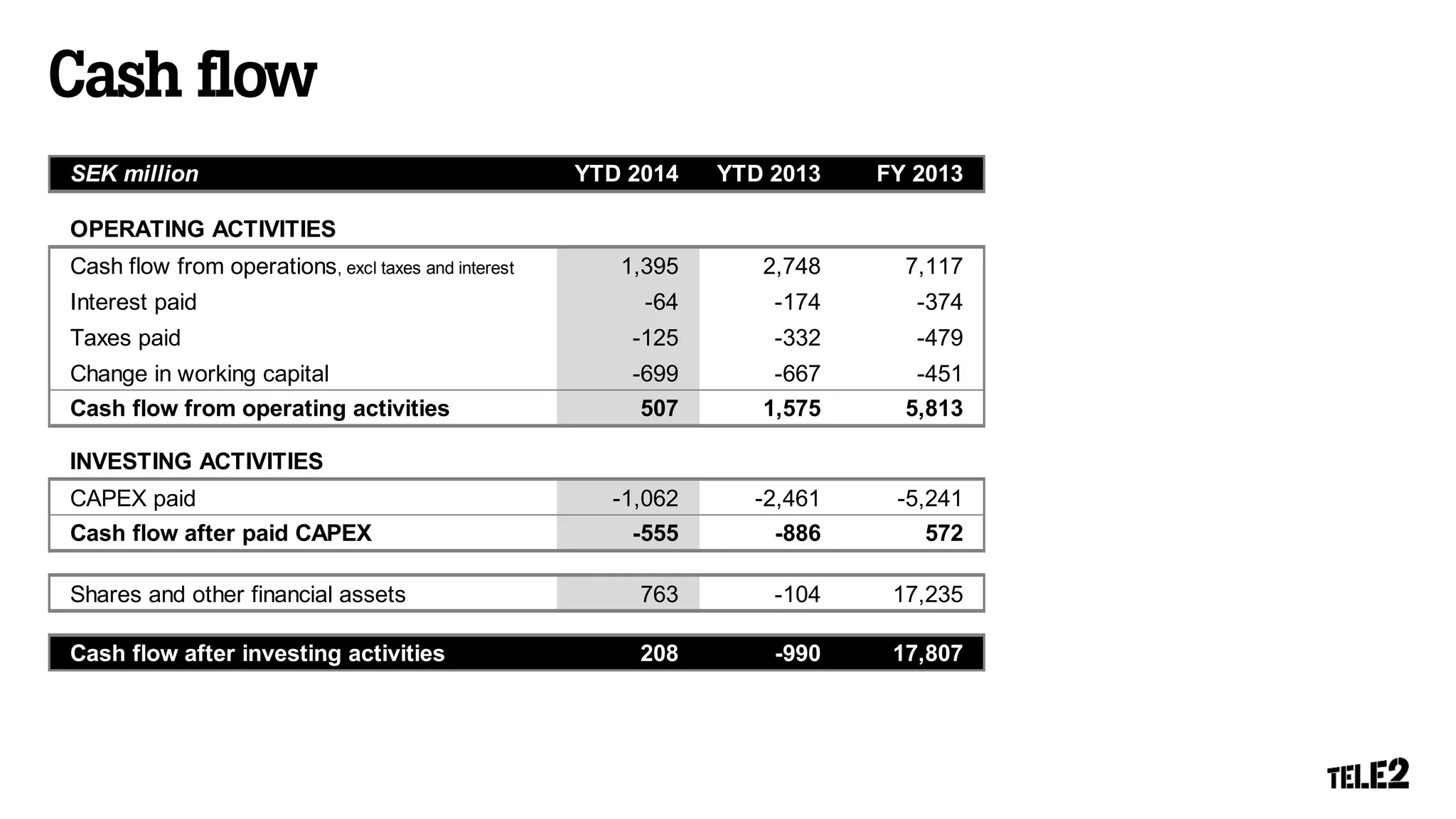 SEK million YTD 2014 YTD 2013 FY 2013
OPERATING ACTIVITIES
Cash flow from operations, excl taxes and interest 1,395 2,748 7,117
Interest paid -64 -174 -374
Taxes paid -125 -332 -479
Change in working capital -699 -667 -451
Cash flow from operating activities 507 1,575 5,813
INVESTING ACTIVITIES
CAPEX paid -1,062 -2,461 -5,241
Cash flow after paid CAPEX -555 -886 572
Shares and other financial assets 763 -104 17,235
Cash flow after investing activities 208 -990 17,807
 