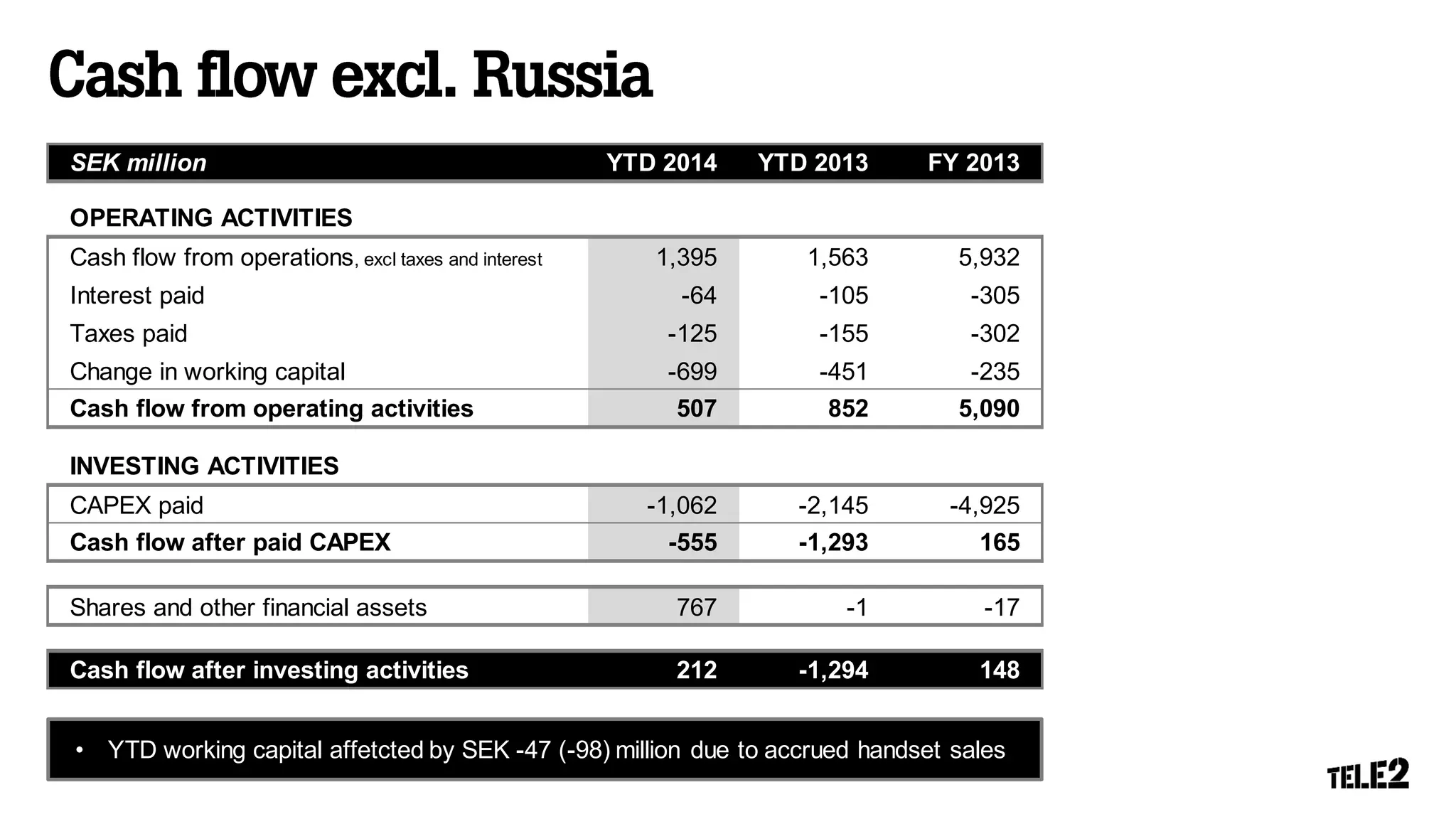 SEK million YTD 2014 YTD 2013 FY 2013
OPERATING ACTIVITIES
Cash flow from operations, excl taxes and interest 1,395 1,563 5,932
Interest paid -64 -105 -305
Taxes paid -125 -155 -302
Change in working capital -699 -451 -235
Cash flow from operating activities 507 852 5,090
INVESTING ACTIVITIES
CAPEX paid -1,062 -2,145 -4,925
Cash flow after paid CAPEX -555 -1,293 165
Shares and other financial assets 767 -1 -17
Cash flow after investing activities 212 -1,294 148
• YTD working capital affetcted by SEK -47 (-98) million due to accrued handset sales
 
