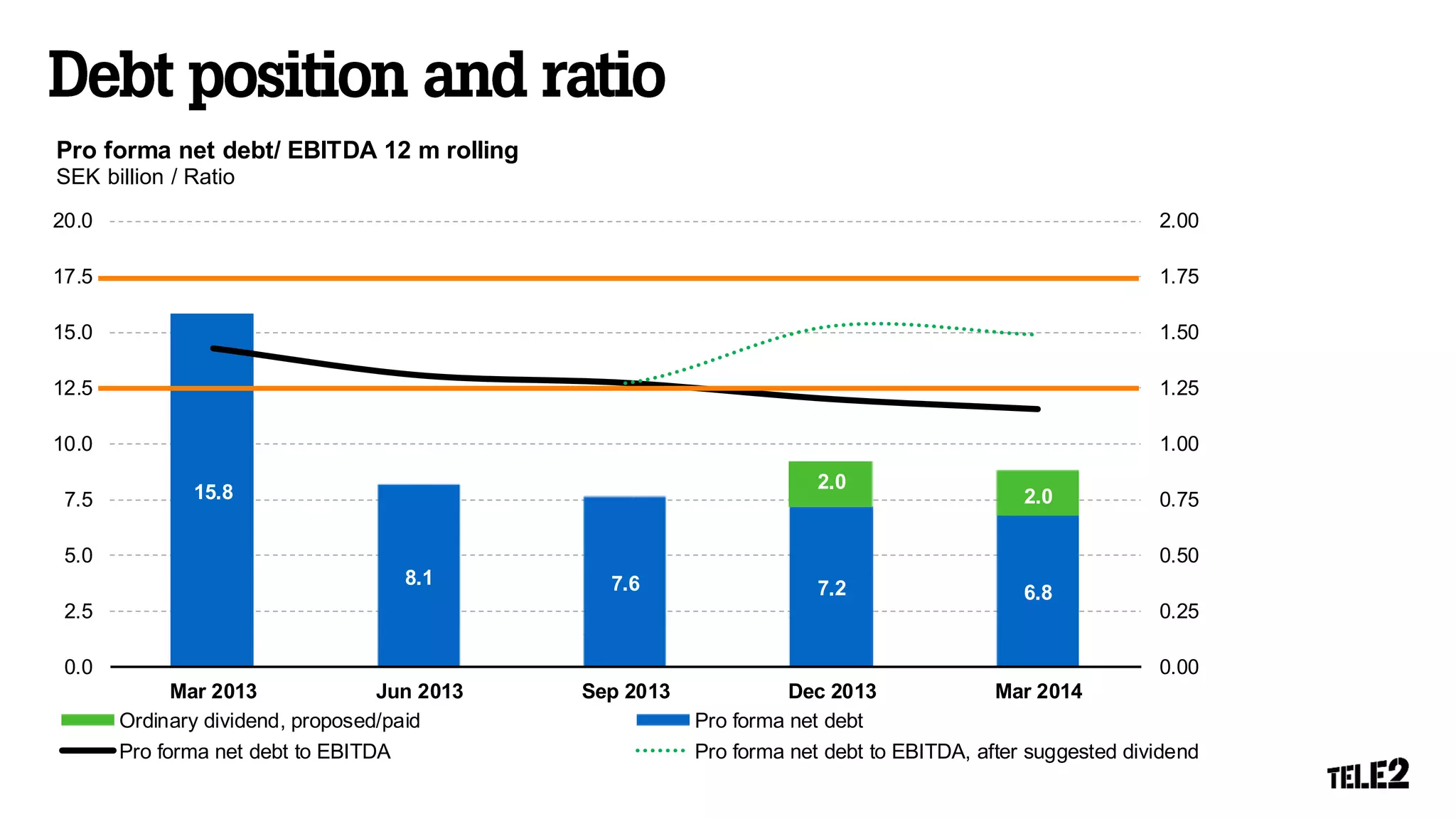 15.8
8.1 7.6 7.2 6.8
0.0
0.0 0.0 2.0
2.0
0.00
0.25
0.50
0.75
1.00
1.25
1.50
1.75
2.00
0.0
2.5
5.0
7.5
10.0
12.5
15.0
17.5
20.0
Mar 2013 Jun 2013 Sep 2013 Dec 2013 Mar 2014
Pro forma net debt/ EBITDA 12 m rolling
SEK billion / Ratio
Ordinary dividend, proposed/paid Pro forma net debt
Pro forma net debt to EBITDA Pro forma net debt to EBITDA, after suggested dividend
 