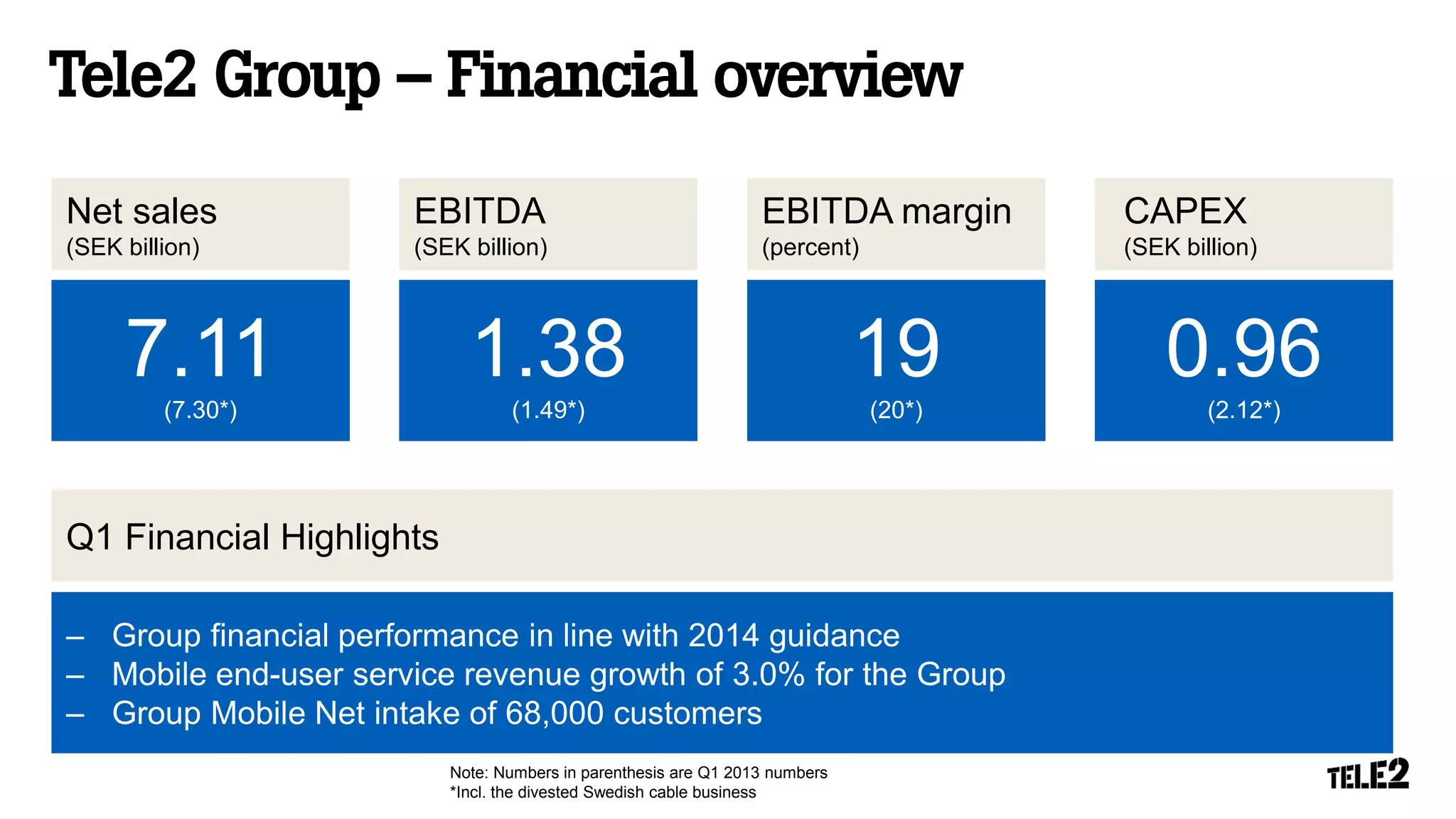 Note: Numbers in parenthesis are Q1 2013 numbers
*Incl. the divested Swedish cable business
Net sales
(SEK billion)
EBITDA
(SEK billion)
CAPEX
(SEK billion)
EBITDA margin
(percent)
7.11
(7.30*)
1.38
(1.49*)
19
(20*)
0.96
(2.12*)
Q1 Financial Highlights
– Group financial performance in line with 2014 guidance
– Mobile end-user service revenue growth of 3.0% for the Group
– Group Mobile Net intake of 68,000 customers
 