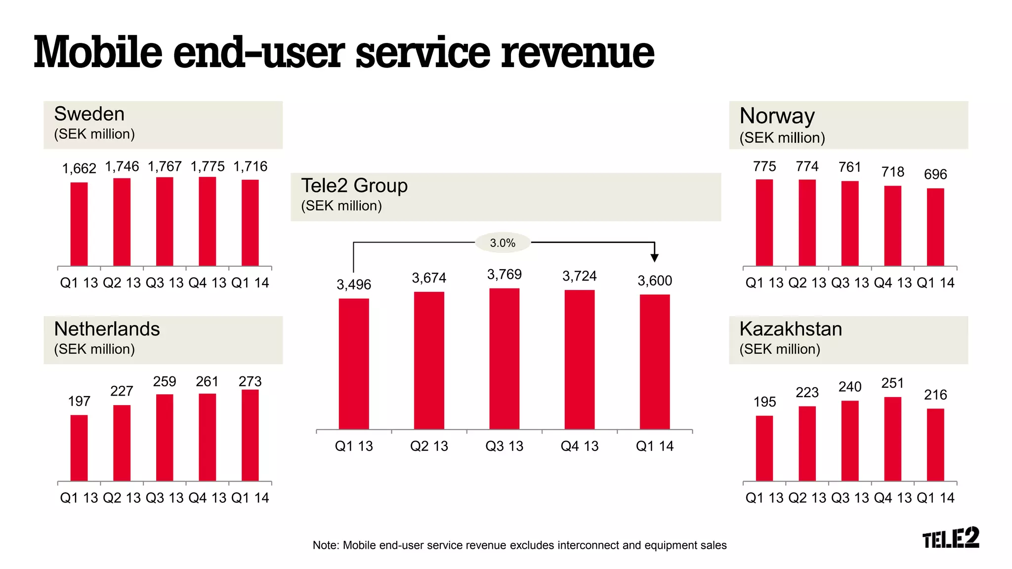Note: Mobile end-user service revenue excludes interconnect and equipment sales
Sweden
(SEK million)
Tele2 Group
(SEK million)
Norway
(SEK million)
Netherlands
(SEK million)
Kazakhstan
(SEK million)
3.0%
3,496 3,674 3,769 3,724 3,600
Q1 13 Q2 13 Q3 13 Q4 13 Q1 14
1,662 1,746 1,767 1,775 1,716
Q1 13 Q2 13 Q3 13 Q4 13 Q1 14
775 774 761 718 696
Q1 13 Q2 13 Q3 13 Q4 13 Q1 14
197
227
259 261 273
Q1 13 Q2 13 Q3 13 Q4 13 Q1 14
195
223 240 251
216
Q1 13 Q2 13 Q3 13 Q4 13 Q1 14
 