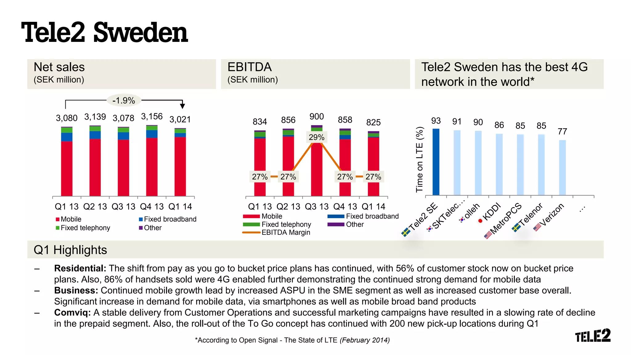 Net sales
(SEK million)
EBITDA
(SEK million)
Tele2 Sweden has the best 4G
network in the world*
– Residential: The shift from pay as you go to bucket price plans has continued, with 56% of customer stock now on bucket price
plans. Also, 86% of handsets sold were 4G enabled further demonstrating the continued strong demand for mobile data
– Business: Continued mobile growth lead by increased ASPU in the SME segment as well as increased customer base overall.
Significant increase in demand for mobile data, via smartphones as well as mobile broad band products
– Comviq: A stable delivery from Customer Operations and successful marketing campaigns have resulted in a slowing rate of decline
in the prepaid segment. Also, the roll-out of the To Go concept has continued with 200 new pick-up locations during Q1
-1.9%
Q1 Highlights
3,080 3,139 3,078 3,156 3,021
Q1 13 Q2 13 Q3 13 Q4 13 Q1 14
Mobile Fixed broadband
Fixed telephony Other
834 856 900 858 825
27% 27%
29%
27% 27%
Q1 13 Q2 13 Q3 13 Q4 13 Q1 14
Mobile Fixed broadband
Fixed telephony Other
EBITDA Margin
*According to Open Signal - The State of LTE (February 2014)
93 91 90 86 85 85
77
TimeonLTE(%)
 