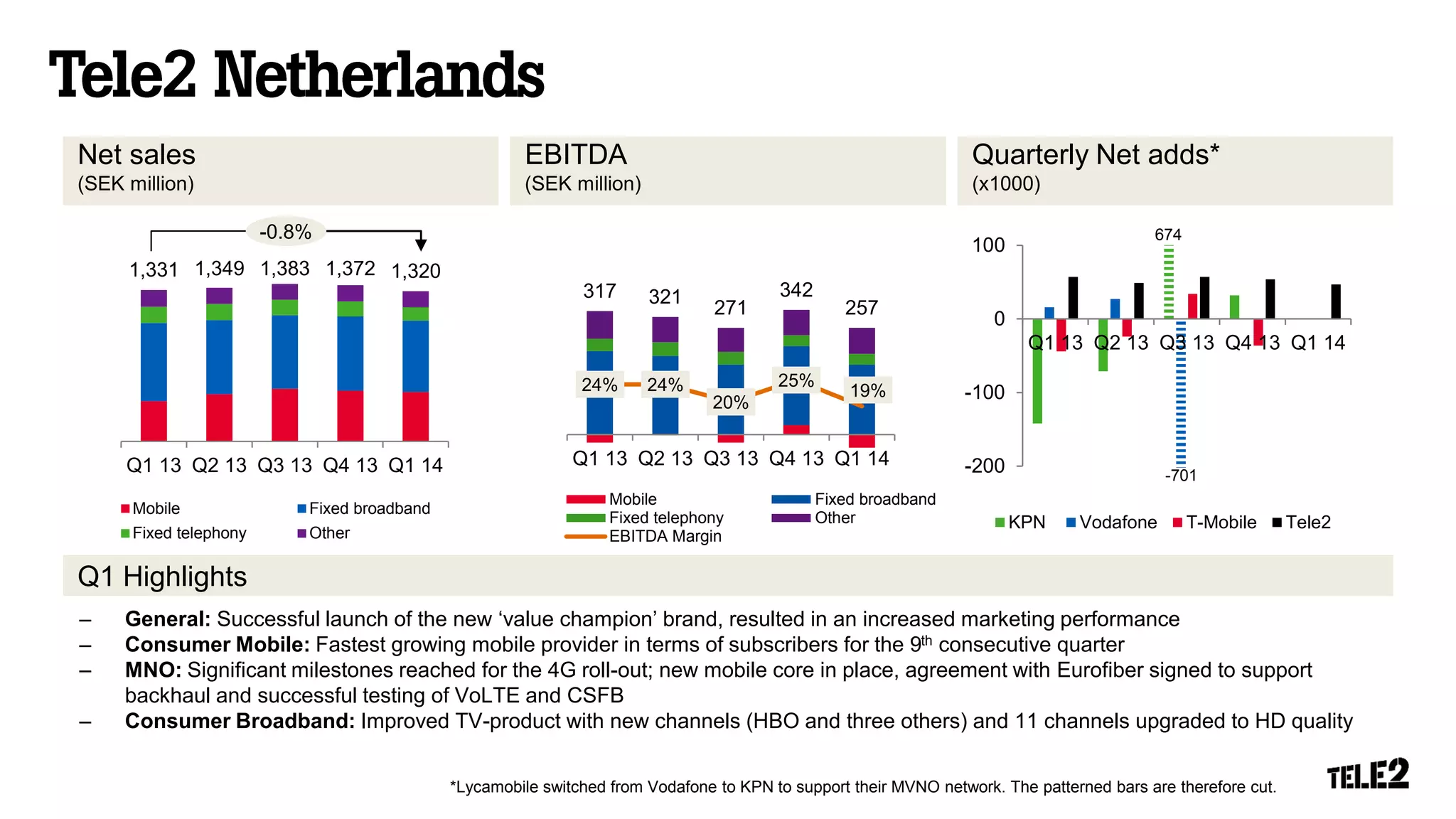 *Lycamobile switched from Vodafone to KPN to support their MVNO network. The patterned bars are therefore cut.
Net sales
(SEK million)
EBITDA
(SEK million)
Quarterly Net adds*
(x1000)
Q1 Highlights
-0.8%
– General: Successful launch of the new ‘value champion’ brand, resulted in an increased marketing performance
– Consumer Mobile: Fastest growing mobile provider in terms of subscribers for the 9th consecutive quarter
– MNO: Significant milestones reached for the 4G roll-out; new mobile core in place, agreement with Eurofiber signed to support
backhaul and successful testing of VoLTE and CSFB
– Consumer Broadband: Improved TV-product with new channels (HBO and three others) and 11 channels upgraded to HD quality
1,331 1,349 1,383 1,372 1,320
Q1 13 Q2 13 Q3 13 Q4 13 Q1 14
Mobile Fixed broadband
Fixed telephony Other
317 321
271
342
257
24% 24%
20%
25%
19%
Q1 13 Q2 13 Q3 13 Q4 13 Q1 14
Mobile Fixed broadband
Fixed telephony Other
EBITDA Margin
-200
-100
0
100
Q1 13 Q2 13 Q3 13 Q4 13 Q1 14
KPN Vodafone T-Mobile Tele2
674
-701
 