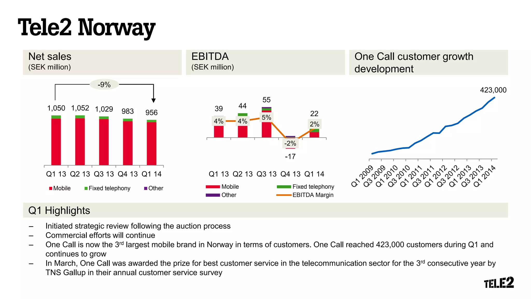 – Initiated strategic review following the auction process
– Commercial efforts will continue
– One Call is now the 3rd largest mobile brand in Norway in terms of customers. One Call reached 423,000 customers during Q1 and
continues to grow
– In March, One Call was awarded the prize for best customer service in the telecommunication sector for the 3rd consecutive year by
TNS Gallup in their annual customer service survey
Net sales
(SEK million)
EBITDA
(SEK million)
One Call customer growth
development
Q1 Highlights
-9%
1,050 1,052 1,029 983 956
Q1 13 Q2 13 Q3 13 Q4 13 Q1 14
Mobile Fixed telephony Other
39 44
55
-17
22
4% 4%
5%
-2%
2%
Q1 13 Q2 13 Q3 13 Q4 13 Q1 14
Mobile Fixed telephony
Other EBITDA Margin
423,000
 