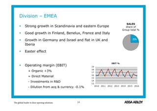 25%
SALES
share of
Group total %
Division – EMEA
 Strong growth in Scandinavia and eastern Europe
 Good growth in Finland, Benelux, France and Italy
 Growth in Germany and Israel and flat in UK and
Iberia
 Easter effect
 Operating margin (EBIT)
+ Organic +3%
= Direct Material
- Investments in R&D
- Dilution from acq & currency -0.1%
14
13
14
15
16
17
18
19
2010 2011 2012 2013 2014 2015 2016
EBIT %
 