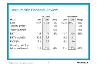 Asia Pacific Financial Review
Sales 1,847 1,758 -5% 8,336 10,171 +22%
Organic growth -3% -3%
Acquired growth +2% +9%
EBIT 189 174 -8% 1,187 1,436 +21%
EBIT-margin (%) 10.2 9.9 14.2 14.1
RoCE (%) 7.1 5.7 14.2 12.6
Operating cash flow
before paid interest -212 -221 -4% 931 1,235 +33%
1st Quarter Twelve months
19
MSEK 2015 2016 Change 2014 2015 Change
 