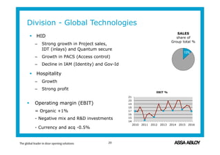 Division - Global Technologies
 HID
– Strong growth in Project sales,
IDT (inlays) and Quantum secure
– Growth in PACS (Access control)
– Decline in IAM (Identity) and Gov-Id
 Hospitality
– Growth
– Strong profit
 Operating margin (EBIT)
= Organic +1%
- Negative mix and R&D investments
- Currency and acq -0.5%
13
20
14
15
16
17
18
19
20
21
2010 2011 2012 2013 2014 2015 2016
EBIT %
13%
SALES
share of
Group total %
 
