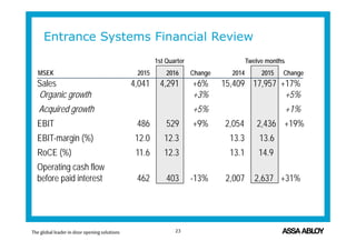Entrance Systems Financial Review
Sales 4,041 4,291 +6% 15,409 17,957 +17%
Organic growth +3% +5%
Acquired growth +5% +1%
EBIT 486 529 +9% 2,054 2,436 +19%
EBIT-margin (%) 12.0 12.3 13.3 13.6
RoCE (%) 11.6 12.3 13.1 14.9
Operating cash flow
before paid interest 462 403 -13% 2,007 2,637 +31%
1st Quarter Twelve months
MSEK 2015 2016 Change 2014 2015 Change
23
 