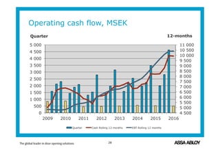 Operating cash flow, MSEK
4 500
5 000
5 500
6 000
6 500
7 000
7 500
8 000
8 500
9 000
9 500
10 000
10 500
11 000
0
500
1 000
1 500
2 000
2 500
3 000
3 500
4 000
4 500
5 000
2009 2010 2011 2012 2013 2014 2015 2016
12-monthsQuarter
Quarter Cash Rolling 12-months EBT Rolling 12 months
28
 