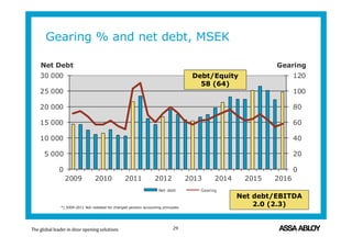 Gearing % and net debt, MSEK
0
20
40
60
80
100
120
0
5 000
10 000
15 000
20 000
25 000
30 000
2009 2010 2011 2012 2013 2014 2015 2016
GearingNet Debt
Net debt Gearing
Debt/Equity
58 (64)
Net debt/EBITDA
2.0 (2.3)
29
*) 2009-2011 Not restated for changed pension accounting principles.
 