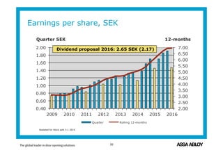 Earnings per share, SEK
2.00
2.50
3.00
3.50
4.00
4.50
5.00
5.50
6.00
6.50
7.00
0.40
0.60
0.80
1.00
1.20
1.40
1.60
1.80
2.00
2009 2010 2011 2012 2013 2014 2015 2016
12-monthsQuarter SEK
Quarter Rolling 12-months
30
Restated for Stock split 3:1 2015.
Dividend proposal 2016: 2.65 SEK (2.17)
 