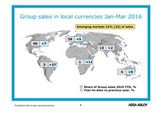5
Group sales in local currencies Jan-Mar 2016
3 +37
40 +7
13 +2
4 +0
1 +11
Share of Group sales 2016 YTD, %
Year-to-date vs previous year, %
39 +5
Emerging markets 22% (23) of sales
 