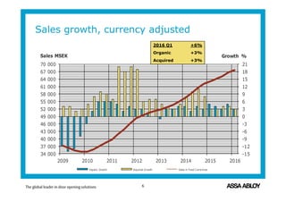 -15
-12
-9
-6
-3
0
3
6
9
12
15
18
21
34 000
37 000
40 000
43 000
46 000
49 000
52 000
55 000
58 000
61 000
64 000
67 000
70 000
2009 2010 2011 2012 2013 2014 2015 2016
Growth %Sales MSEK
Organic Growth Acquired Growth Sales in Fixed Currencies
Sales growth, currency adjusted
6
2016 Q1 +6%
Organic +3%
Acquired +3%
 