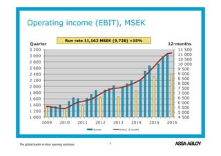 Operating income (EBIT), MSEK
4 500
5 000
5 500
6 000
6 500
7 000
7 500
8 000
8 500
9 000
9 500
10 000
10 500
11 000
11 500
1 000
1 200
1 400
1 600
1 800
2 000
2 200
2 400
2 600
2 800
3 000
3 200
2009 2010 2011 2012 2013 2014 2015 2016
12-monthsQuarter
Quarter Rolling 12-months
Run rate 11,162 MSEK (9,728) +15%
7
 