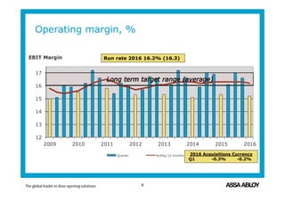 12
13
14
15
16
17
2009 2010 2011 2012 2013 2014 2015 2016
EBIT Margin
Quarter Rolling 12-months 2016 Acquisitions Currency
Q1 -0.3% -0.2%
Operating margin, %
Run rate 2016 16.2% (16.3)
8
 