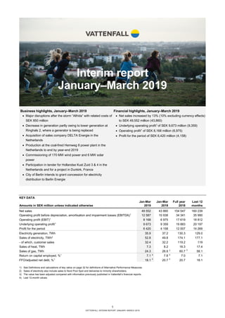 1
VATTENFALL INTERIM REPORT JANUARY–MARCH 2019
Interim report
January–March 2019
KEY DATA
Jan-Mar Jan-Mar Full year Last 12
Amounts in SEK million unless indicated otherwise 2019 2018 2018 months
Net sales 49 552 43 860 154 547 160 239
Operating profit before depreciation, amortisation and impairment losses (EBITDA)1
12 587 10 938 34 341 35 990
Operating profit (EBIT)1
8 168 6 975 17 619 18 812
Underlying operating profit1
9 673 9 359 19 883 20 197
Profit for the period 6 420 4 158 12 007 14 269
Electricity generation, TWh 35.9 37.2 130.3 129.0
Sales of electricity, TWh2
52.8 49.8 174.1 177.1
- of which, customer sales 32.4 32.2 119.2 119
Sales of heat, TWh 7.3 8.2 18.3 17.4
Sales of gas, TWh 24.3 26.9 3
60.7 3
58.1
Return on capital employed, %1
7.1 4
7.8 4
7.0 7.1
FFO/adjusted net debt, %1
18.1 4
20.7 4
20.7 18.1
1) See Definitions and calculations of key ratios on page 32 for definitions of Alternative Performance Measures.
2) Sales of electricity also include sales to Nord Pool Spot and deliveries to minority shareholders.
3) The value has been adjusted compared with information previously published in Vattenfall’s financial reports.
4) Last 12-month values.
Business highlights, January–March 2019
• Major disruptions after the storm “Alfrida” with related costs of
SEK 850 million
• Decrease in generation partly owing to lower generation at
Ringhals 2, where a generator is being replaced
• Acquisition of sales company DELTA Energie in the
Netherlands
• Production at the coal-fired Hemweg 8 power plant in the
Netherlands to end by year-end 2019
• Commissioning of 170 MW wind power and 6 MW solar
power
• Participation in tender for Hollandse Kust Zuid 3 & 4 in the
Netherlands and for a project in Dunkirk, France
• City of Berlin intends to grant concession for electricity
distribution to Berlin Energie
Financial highlights, January–March 2019
• Net sales increased by 13% (10% excluding currency effects)
to SEK 49,552 million (43,860)
• Underlying operating profit1
of SEK 9,673 million (9,359)
• Operating profit1
of SEK 8,168 million (6,975)
• Profit for the period of SEK 6,420 million (4,158)
 