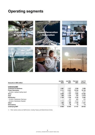 6
VATTENFALL INTERIM REPORT JANUARY–MARCH 2022
Operating segments
Jan-Mar Jan-Mar Full year Last 12
Amounts in SEK million 2022 2021 2021 months
Underlying EBIT
Customers & Solutions 1 967 1 217 2 349 3 099
Power Generation 3 111 6 321 19 334 16 124
- of which, realised trading result 43 1 999 3 633 1 677
Wind 4 899 1 767 7 866 10 998
Heat - 905 1 370 - 343 - 2 618
Distribution 1 104 1 794 3 152 2 462
- of which, Distribution Germany — 333 666 333
- of which, Distribution Sweden 1 112 1 456 2 516 2 172
Other1
- 600 - 368 - 1 189 - 1 421
Eliminations - 72 - 48 12 - 12
Underlying EBIT 9 504 12 053 31 181 28 632
1) “Other” pertains mainly to all Staff functions, including Treasury and Shared Service Centres.
 