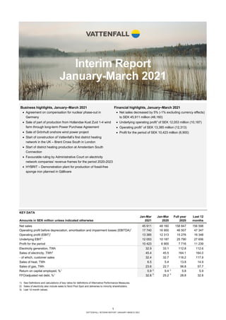 1
VATTENFALL INTERIM REPORT JANUARY-MARCH 2021
Interim Report
January-March 2021
KEY DATA
Jan-Mar Jan-Mar Full year Last 12
Amounts in SEK million unless indicated otherwise 2021 2020 2020 months
Net sales 45 911 48 160 158 847 156 598
Operating profit before depreciation, amortisation and impairment losses (EBITDA)1
17 740 16 900 46 507 47 347
Operating profit (EBIT)1
13 385 12 313 15 276 16 348
Underlying EBIT1
12 053 10 187 25 790 27 656
Profit for the period 10 423 6 900 7 716 11 239
Electricity generation, TWh 32.9 33.1 112.8 112.6
Sales of electricity, TWh2
45.4 45.5 164.1 164.0
- of which, customer sales 32.4 32.7 118.2 117.9
Sales of heat, TWh 6.5 5.4 13.8 14.9
Sales of gas, TWh 23.6 22.7 56.8 57.7
Return on capital employed, %1
5.9 3
9.4 3
5.8 5.9
FFO/adjusted net debt, %1
32.8 3
25.2 3
28.8 32.8
1) See Definitions and calculations of key ratios for definitions of Alternative Performance Measures.
2) Sales of electricity also include sales to Nord Pool Spot and deliveries to minority shareholders.
3) Last 12-month values.
Business highlights, January–March 2021
• Agreement on compensation for nuclear phase-out in
Germany
• Sale of part of production from Hollandse Kust Zuid 1-4 wind
farm through long-term Power Purchase Agreement
• Sale of Grönhult onshore wind power project
• Start of construction of Vattenfall’s first district heating
network in the UK – Brent Cross South in London
• Start of district heating production at Amsterdam South
Connection
• Favourable ruling by Administrative Court on electricity
network companies’ revenue frames for the period 2020-2023
• HYBRIT – Demonstration plant for production of fossil-free
sponge iron planned in Gällivare
Financial highlights, January–March 2021
• Net sales decreased by 5% (-1% excluding currency effects)
to SEK 45,911 million (48,160)
• Underlying operating profit1
of SEK 12,053 million (10,187)
• Operating profit1
of SEK 13,385 million (12,313)
• Profit for the period of SEK 10,423 million (6,900)
 